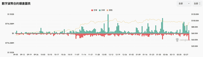 比特币触底大反弹！川普力推加密货币战略储备，SOL、ADA获点名纳入