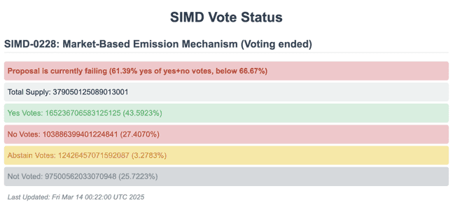 Solana通胀调整提案SIMD-0228遭否决，固定通胀模型延续
