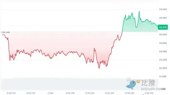 比特币多空激战，黄金坑再现？