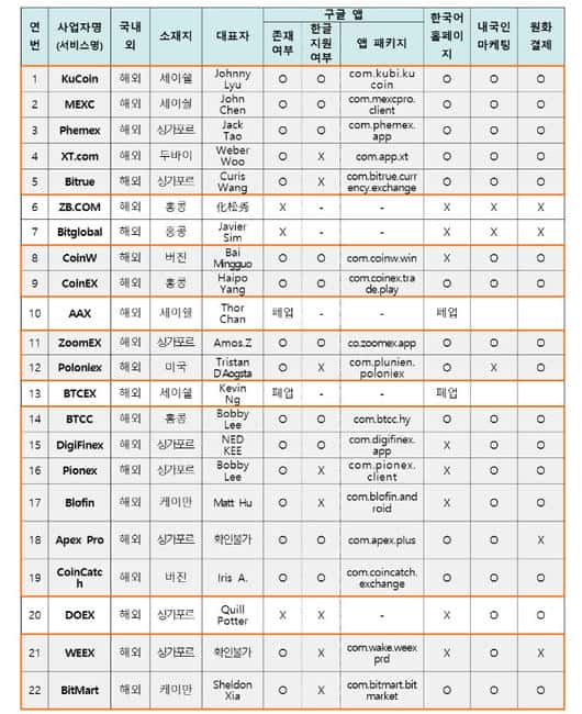 南韩严打无牌加密交易所：违规者面临五年徒刑，KuCoin、MEXC等已遭封禁