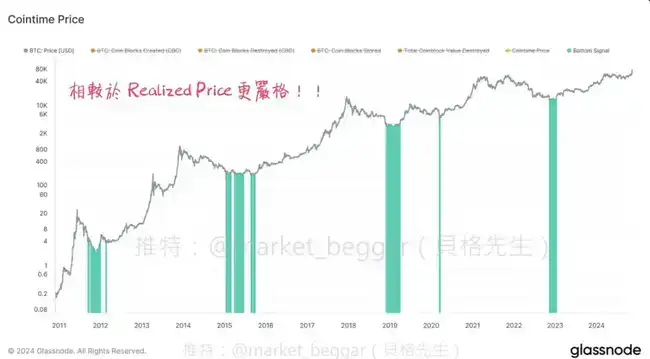 链上数据新篇章：Ark参与揭秘BTC全新定价方法论（第一部分）