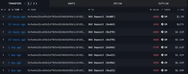 妖币OM市场异动：15分钟蒸发55亿后暴涨4倍，大跌原因何在？