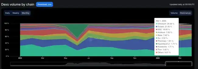 25年Q1流动性减弱,链上交易量流向何方?