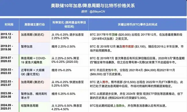 复盘美联储10年利率周期，推演比特币未来走向：三种可能路径揭秘！