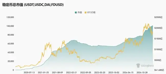 稳定币市值频创新高，比特币为何持续走低？