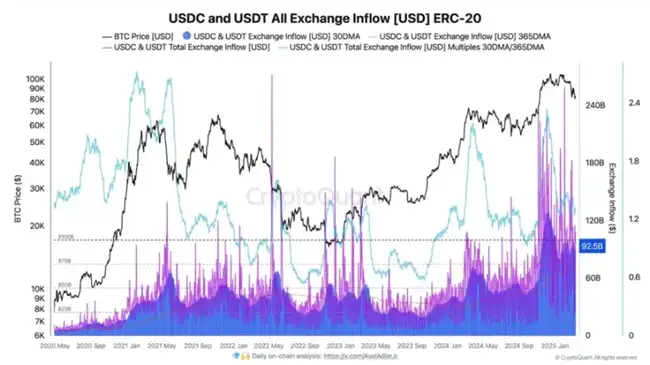 稳定币市值频创新高，比特币为何持续走低？