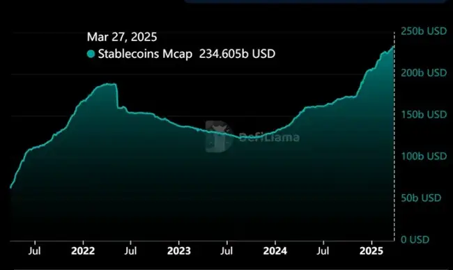 稳定币市值频创新高，比特币为何持续走低？