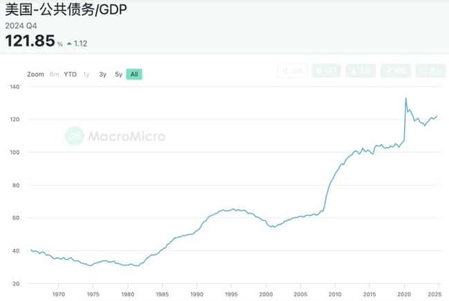万字解析：关税战与美国财政赤字危机，左右为难的困境探秘
