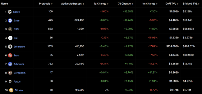 Sonic TVL月增130%，探索其平台独特魅力！
