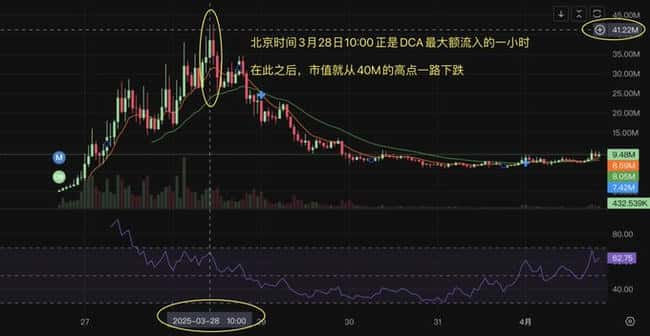 3秒速查庄家DCA钱包：Dune使用技巧揭秘