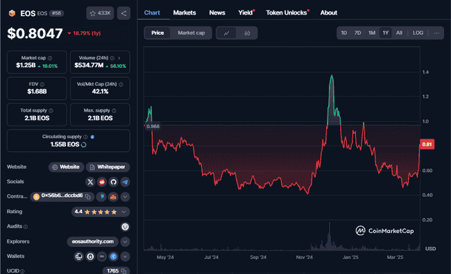 EOS重启风云：Vaulta上线暴涨30%，预示4月反弹重演？