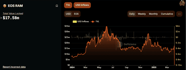 EOS重启风云：Vaulta上线暴涨30%，预示4月反弹重演？