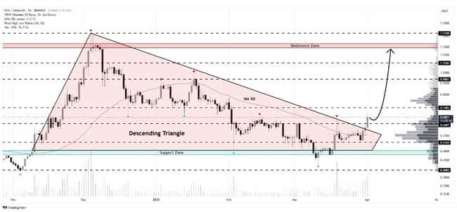 EOS重启风云：Vaulta上线暴涨30%，预示4月反弹重演？