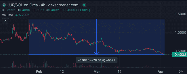 Solana生态治理实验告急：7500万JUP解锁或引发生态崩溃前兆