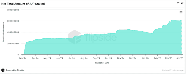 Solana生态治理实验告急：7500万JUP解锁或引发生态崩溃前兆