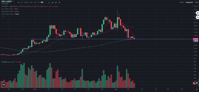 Solana底部密码大揭秘：特朗普站台与贝莱德埋伏，118美元是否为散户最后上车良机？