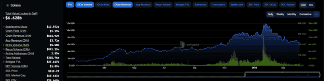 Solana底部密码大揭秘：特朗普站台与贝莱德埋伏，118美元是否为散户最后上车良机？