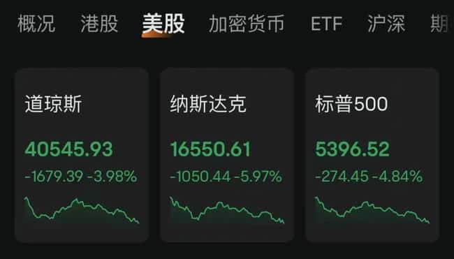美股史诗级崩盘创5年最大跌幅，比特币逆势守住8万关口