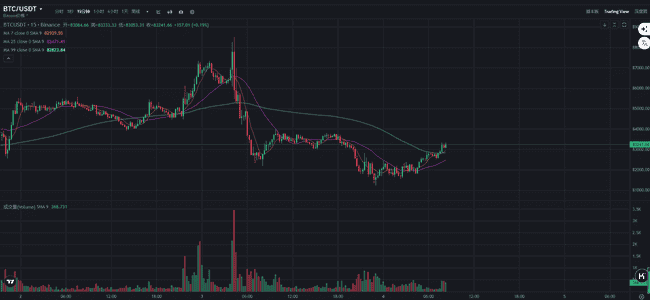 美股史诗级崩盘创5年最大跌幅，比特币逆势守住8万关口