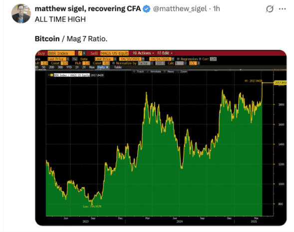 美股单日暴跌3万亿美元，比特币逆势飙升2000点