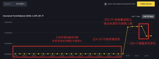 币安山寨币暴跌真相揭秘：ACT等币种市场操纵者是谁？