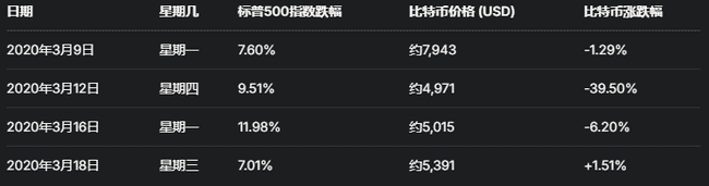 市场危机下的资产暴跌:全球同步下滑,加密货币总市值缩水10%,何时重现曙光?