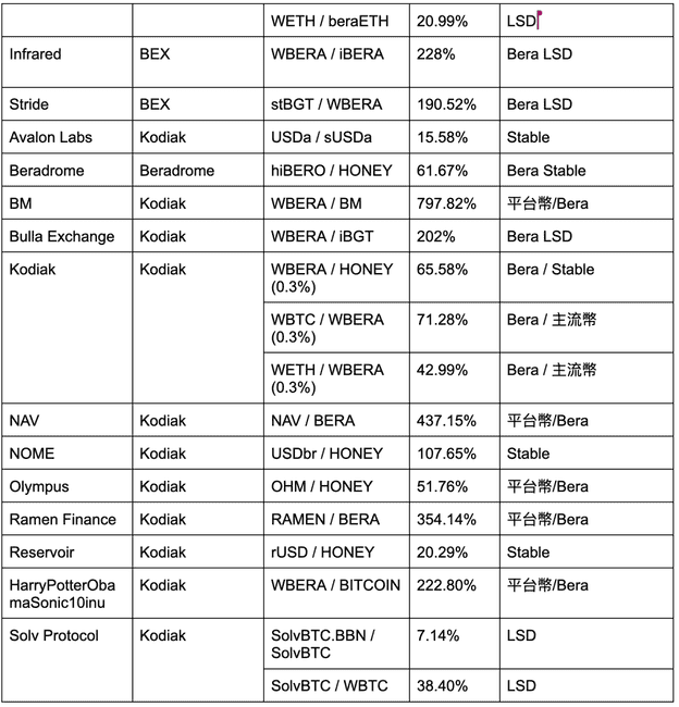 在熊市如何挖掘Berachain年化收益超100%的矿？