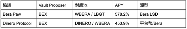 在熊市如何挖掘Berachain年化收益超100%的矿？