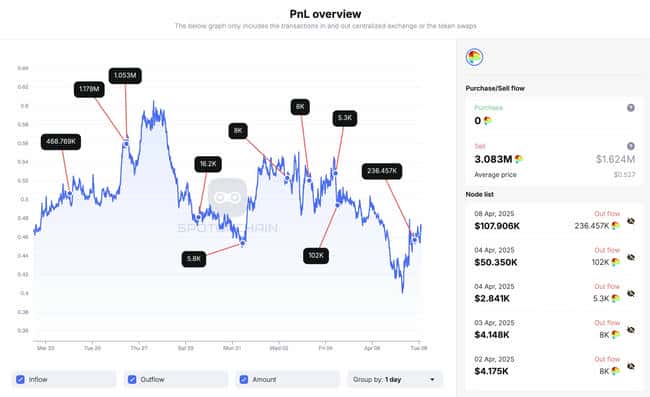 Curve创始人Michael Egorov持续抛售加密货币：市场复苏背后的策略与质疑