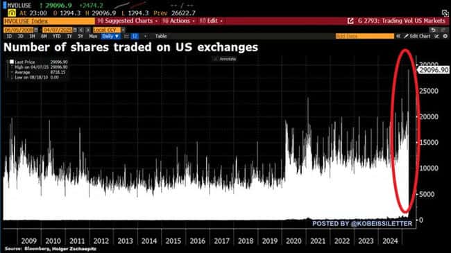 2025年牛市惊现大陷阱!标普500三小时狂泻2.3万亿,游戏真的结束了?