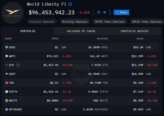 WLFI抛售ETH真相揭秘：单纯止损还是另有隐情？
