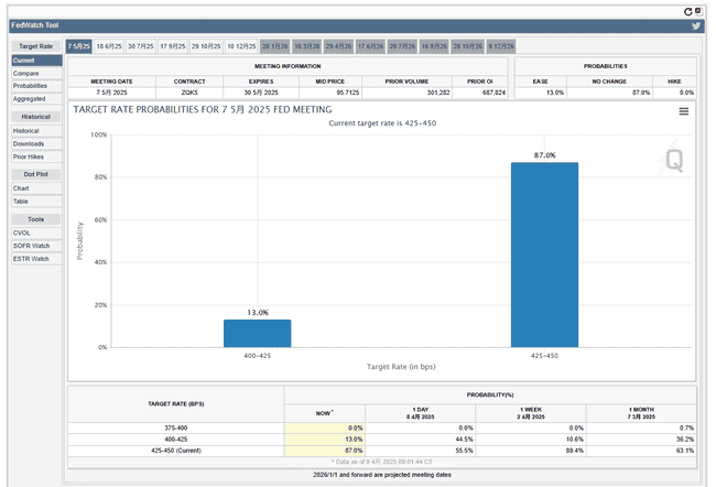 特朗普宣布关税暂停,引发全球资产暴涨狂潮!