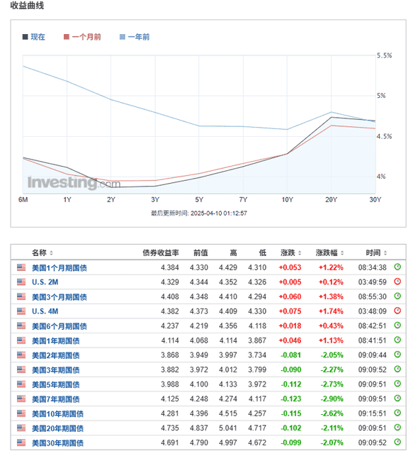 特朗普宣布关税暂停,引发全球资产暴涨狂潮!