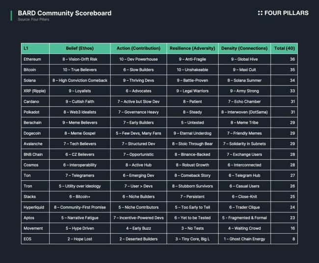 18大主流L1社区横评：揭秘谁拥有最强大的共识机制？