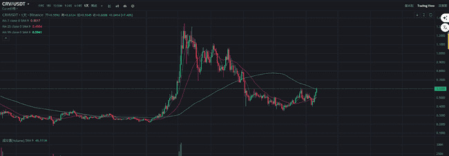 CRV单周狂涨54%！IRS废除DeFi经纪人规则，巨鲸低价建仓，1美元目标仅是开端？