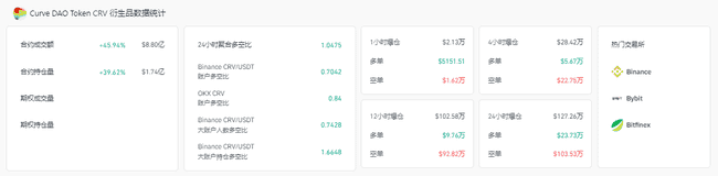 CRV单周狂涨54%！IRS废除DeFi经纪人规则，巨鲸低价建仓，1美元目标仅是开端？