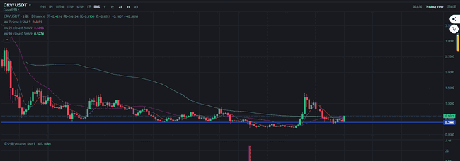 CRV单周狂涨54%！IRS废除DeFi经纪人规则，巨鲸低价建仓，1美元目标仅是开端？