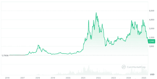 以太坊即将升级，Pectra能否助力ETH价格飙升？