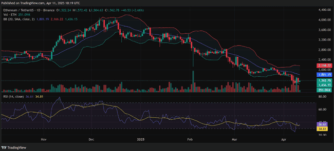 4月12日ETH价格展望：贝莱德640万美金加持，能否掀起反弹浪潮？