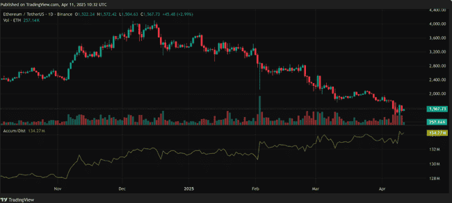 4月12日ETH价格展望：贝莱德640万美金加持，能否掀起反弹浪潮？