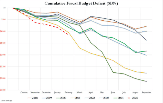 美国3月预算赤字创五年新低：DOGE重拳打击民主党洗钱计划