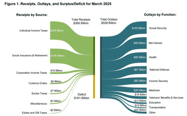 美国3月预算赤字创五年新低：DOGE重拳打击民主党洗钱计划