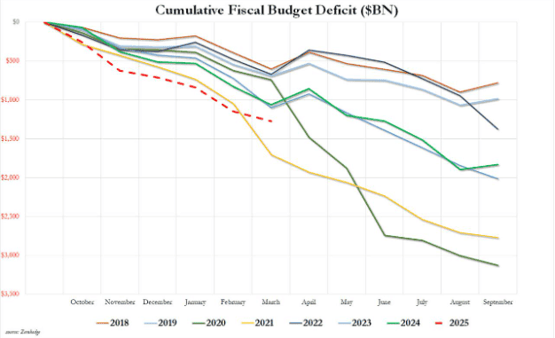 美国3月预算赤字创五年新低：DOGE重拳打击民主党洗钱计划