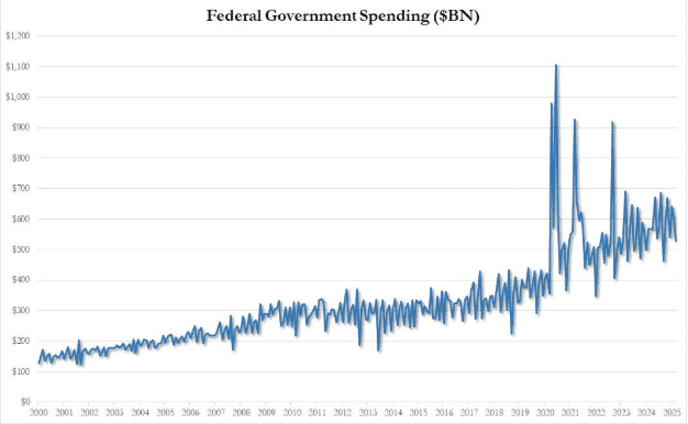 美国3月预算赤字创五年新低：DOGE重拳打击民主党洗钱计划