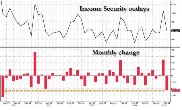 美国3月预算赤字创五年新低：DOGE重拳打击民主党洗钱计划