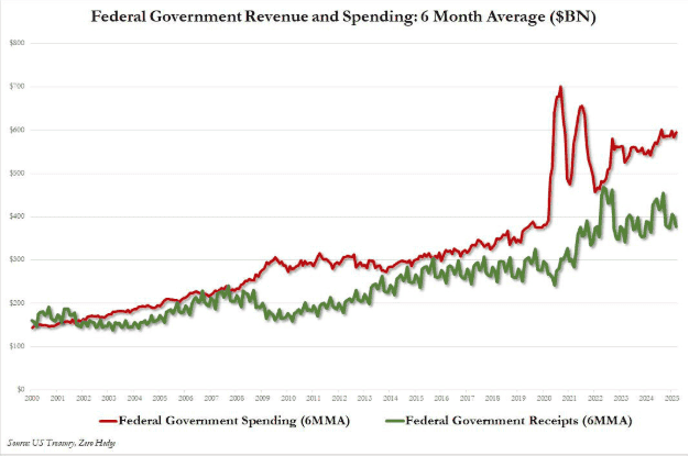 美国3月预算赤字创五年新低：DOGE重拳打击民主党洗钱计划