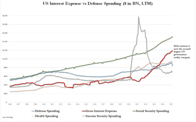 美国3月预算赤字创五年新低：DOGE重拳打击民主党洗钱计划