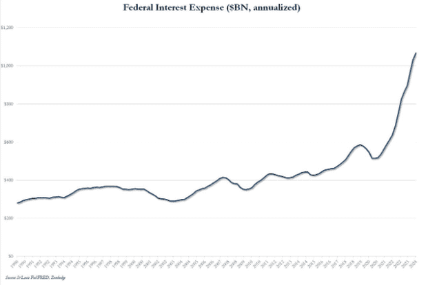 美国3月预算赤字创五年新低：DOGE重拳打击民主党洗钱计划