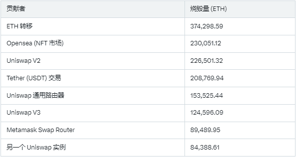 以太坊面临中年困境：73亿美元销毁，代币通胀为何持续不减？