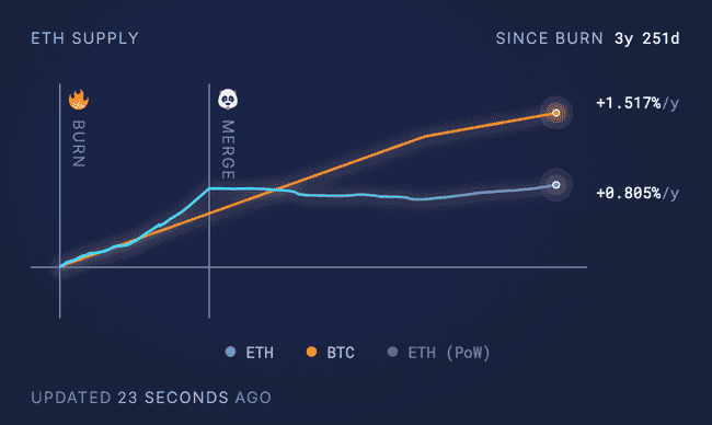 以太坊面临中年困境：73亿美元销毁，代币通胀为何持续不减？